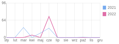 Wykres roczny blog rowerowy basergor.bikestats.pl